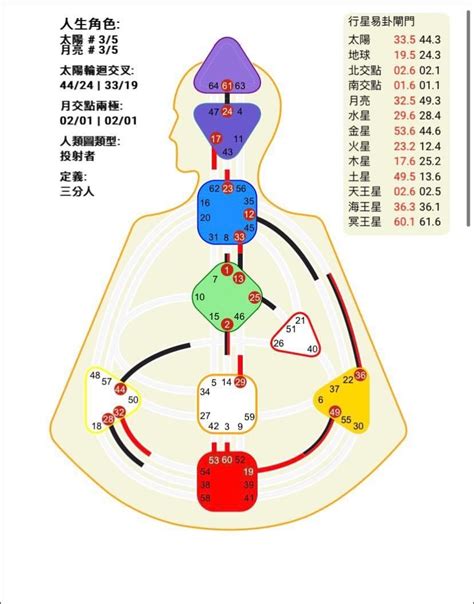 人類圖數字|人類圖分析！搞懂人類圖怎麼看，「生產者、投射者、。